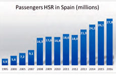 High-speed rail and urban development in Spain from 1992 to 2016