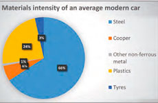 Sustainability of HSR as a mass transportation mode in terms of efficient use of natural resources