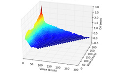 Kinematic analysis of the time taken by trains passing through speed restrictions