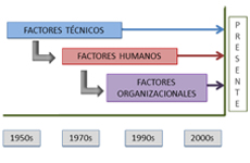 Los factores humanos y organizativos. El reto actual de la seguridad ferroviaria en Espaa